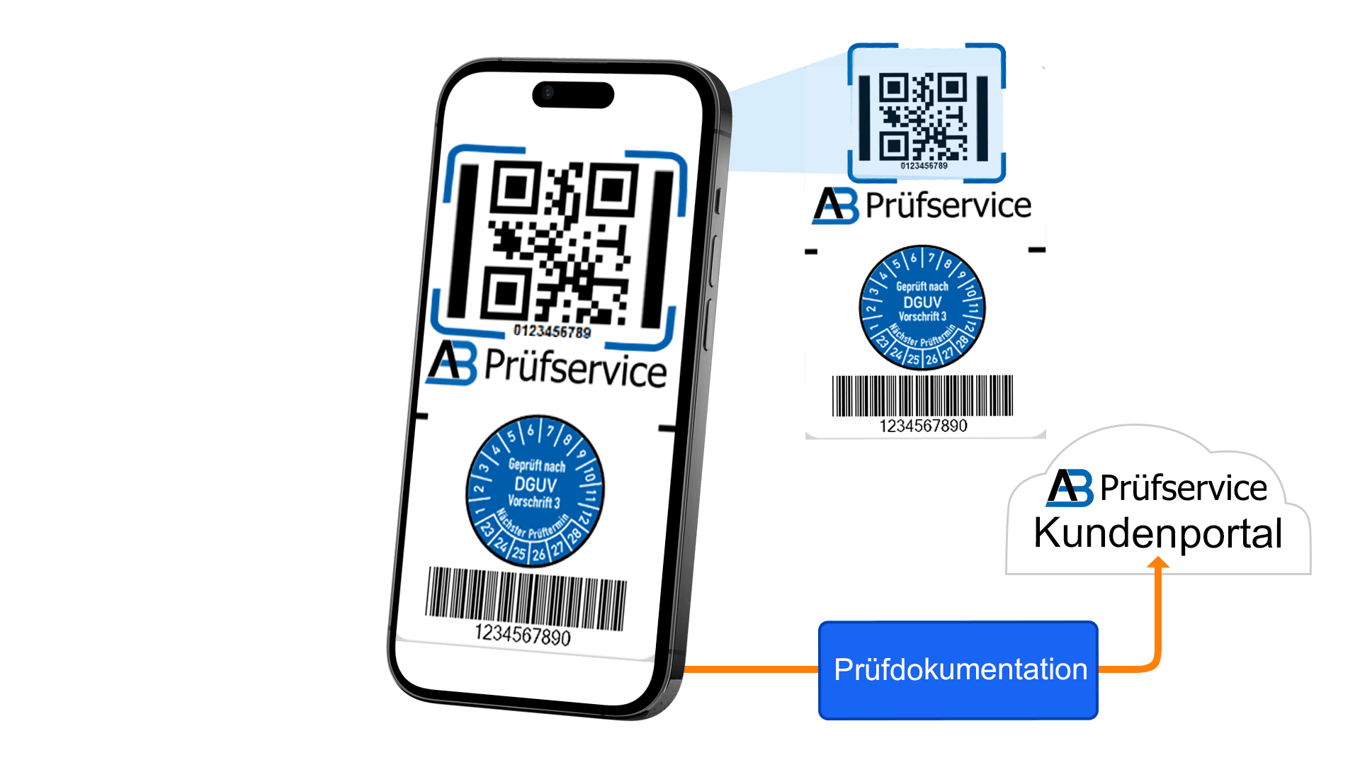 Ein Smartphone mit der App „Prüfservice“ und einem QR-Code. Ein Pfeil zeigt auf einen ebenfalls aufgedruckten QR-Code und das „Prüfservice Kundenportal“. Ein Feld mit der Aufschrift „Prüfdokumentation“ ist mit einem Pfeil verbunden.